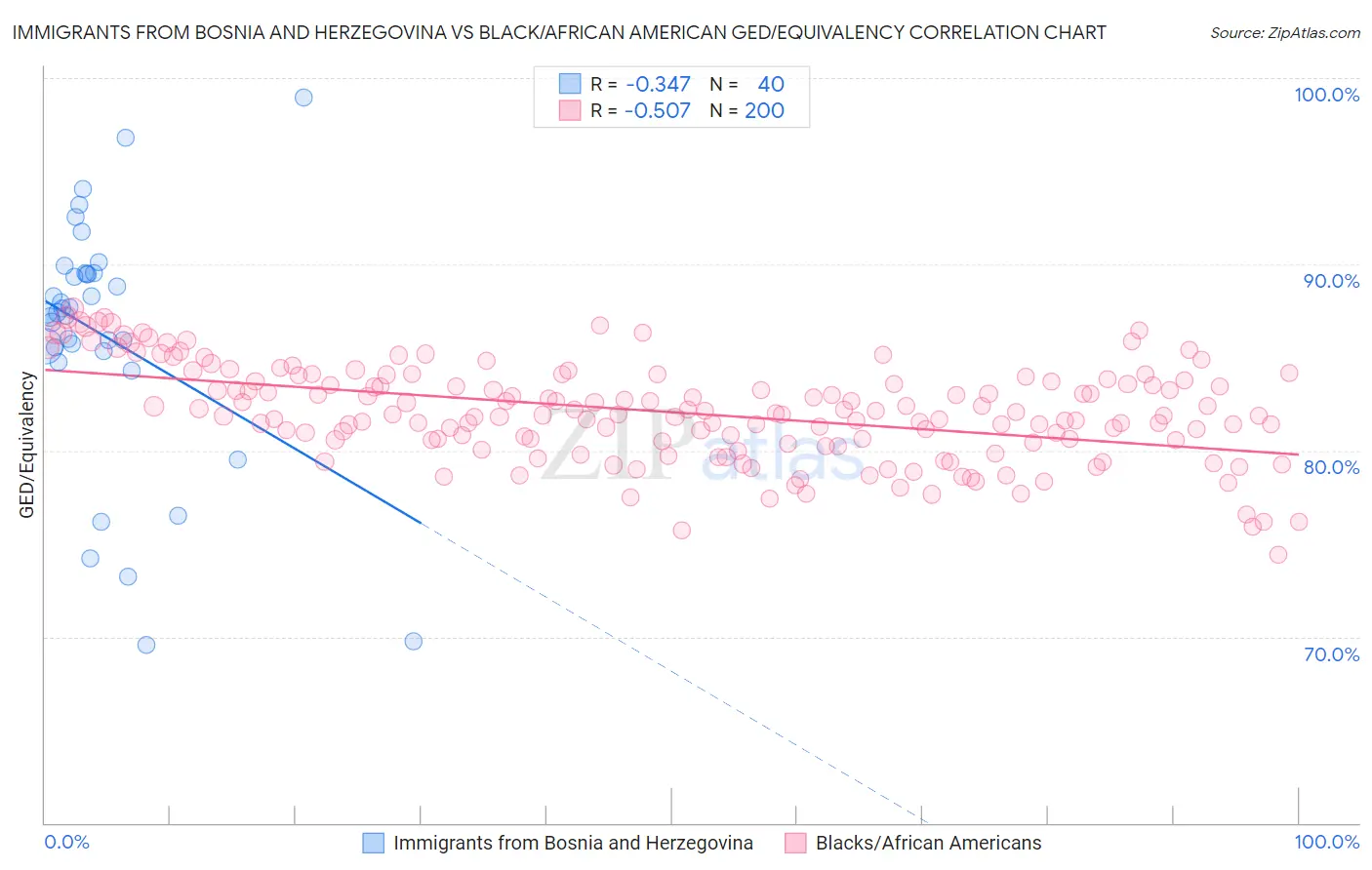 Immigrants from Bosnia and Herzegovina vs Black/African American GED/Equivalency