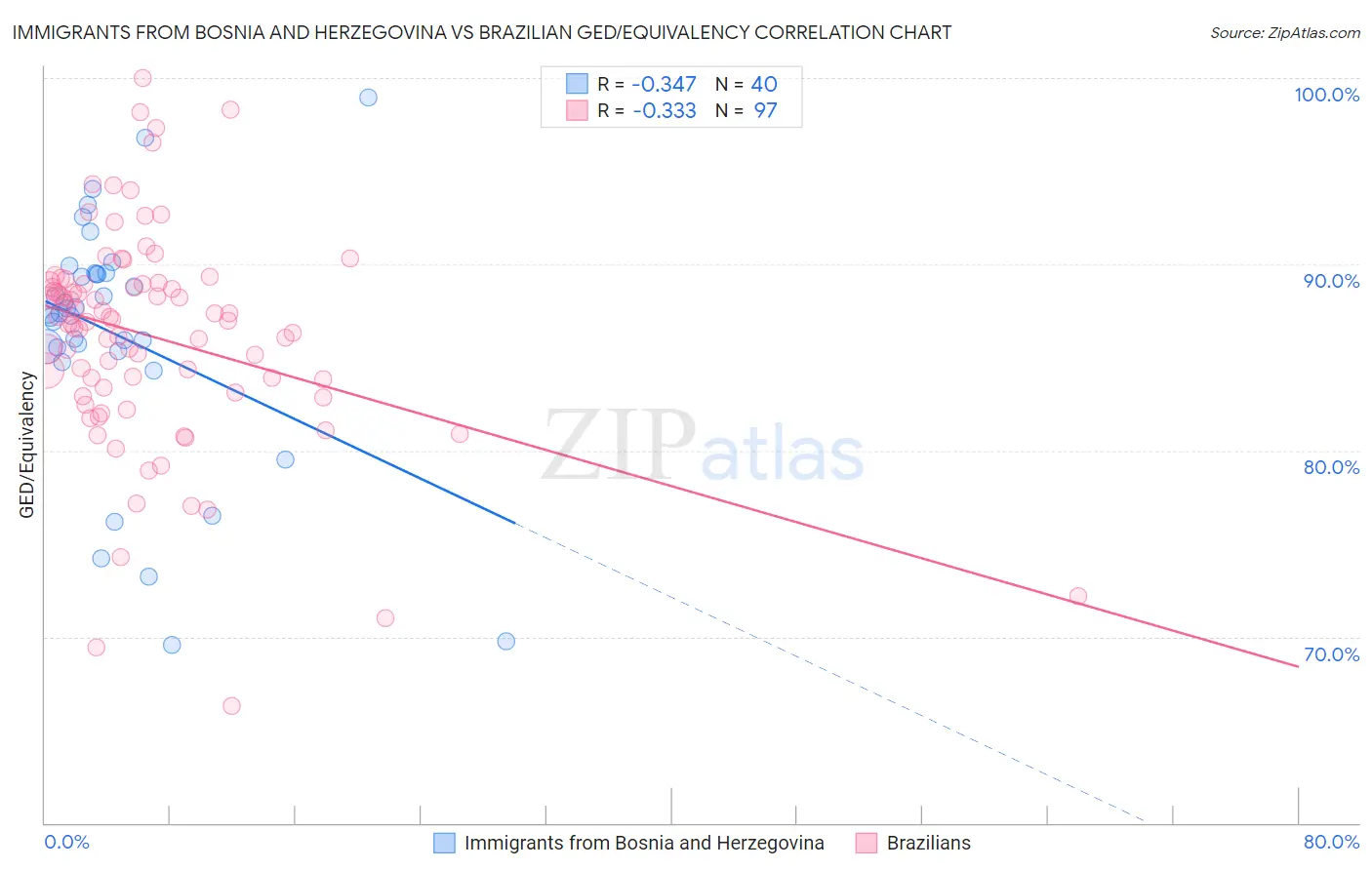 Immigrants from Bosnia and Herzegovina vs Brazilian GED/Equivalency