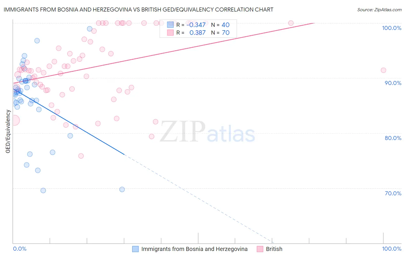 Immigrants from Bosnia and Herzegovina vs British GED/Equivalency