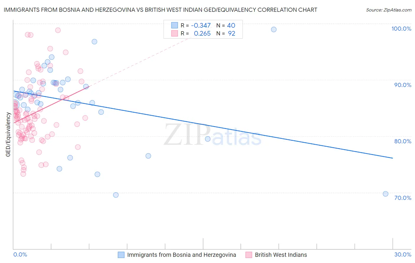 Immigrants from Bosnia and Herzegovina vs British West Indian GED/Equivalency