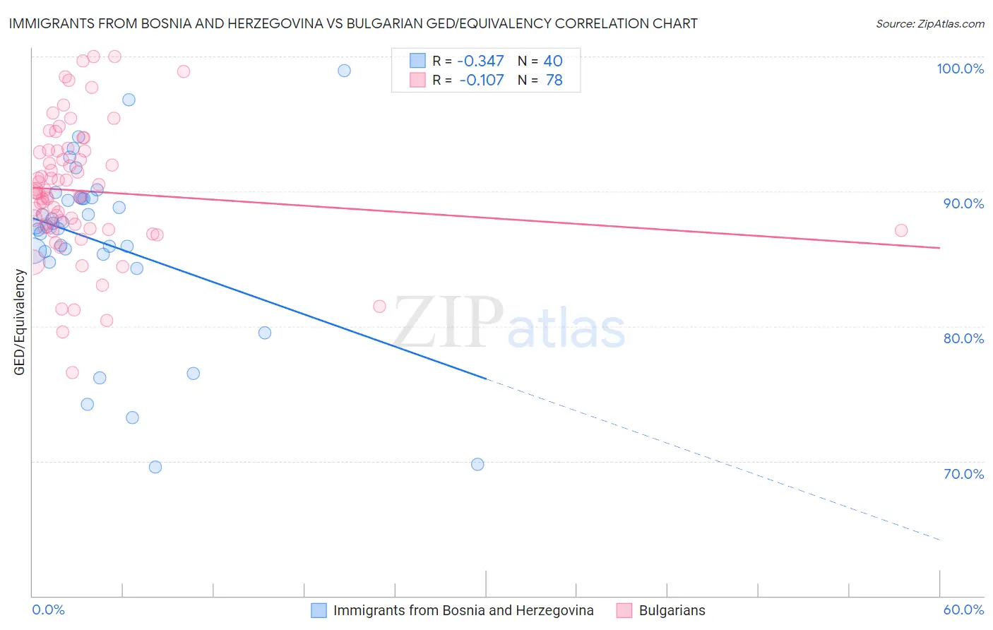 Immigrants from Bosnia and Herzegovina vs Bulgarian GED/Equivalency