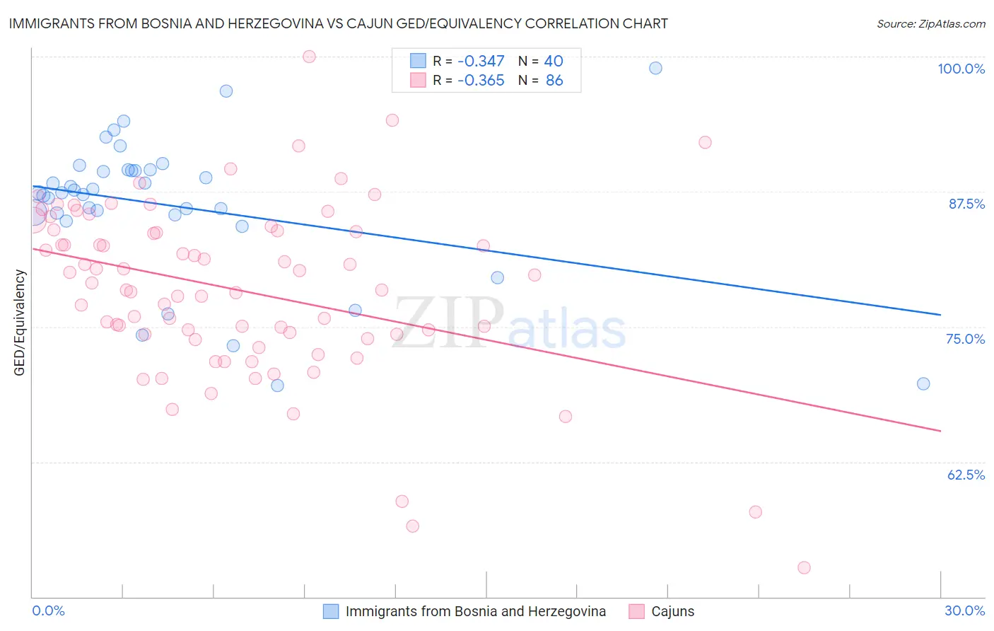 Immigrants from Bosnia and Herzegovina vs Cajun GED/Equivalency