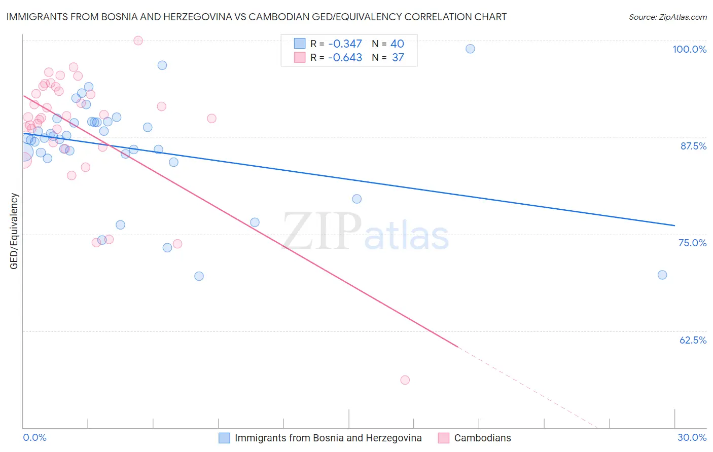 Immigrants from Bosnia and Herzegovina vs Cambodian GED/Equivalency