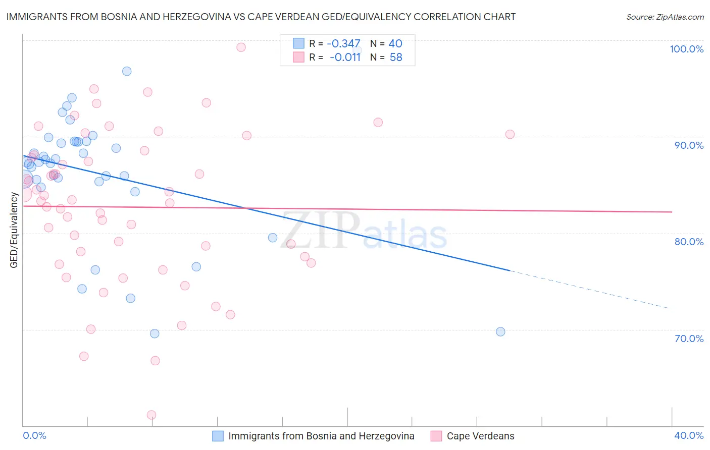 Immigrants from Bosnia and Herzegovina vs Cape Verdean GED/Equivalency