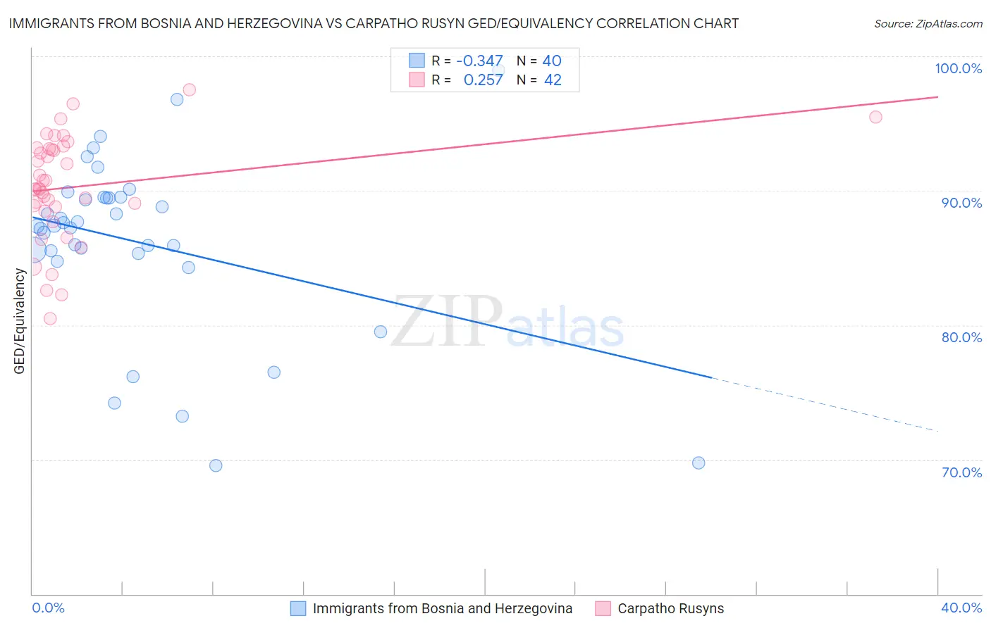 Immigrants from Bosnia and Herzegovina vs Carpatho Rusyn GED/Equivalency