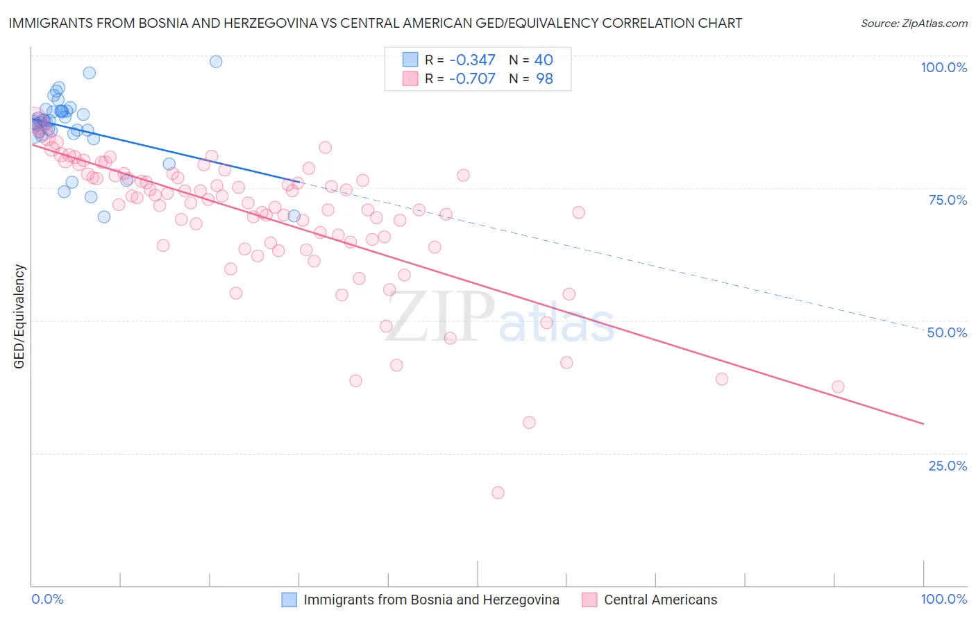 Immigrants from Bosnia and Herzegovina vs Central American GED/Equivalency