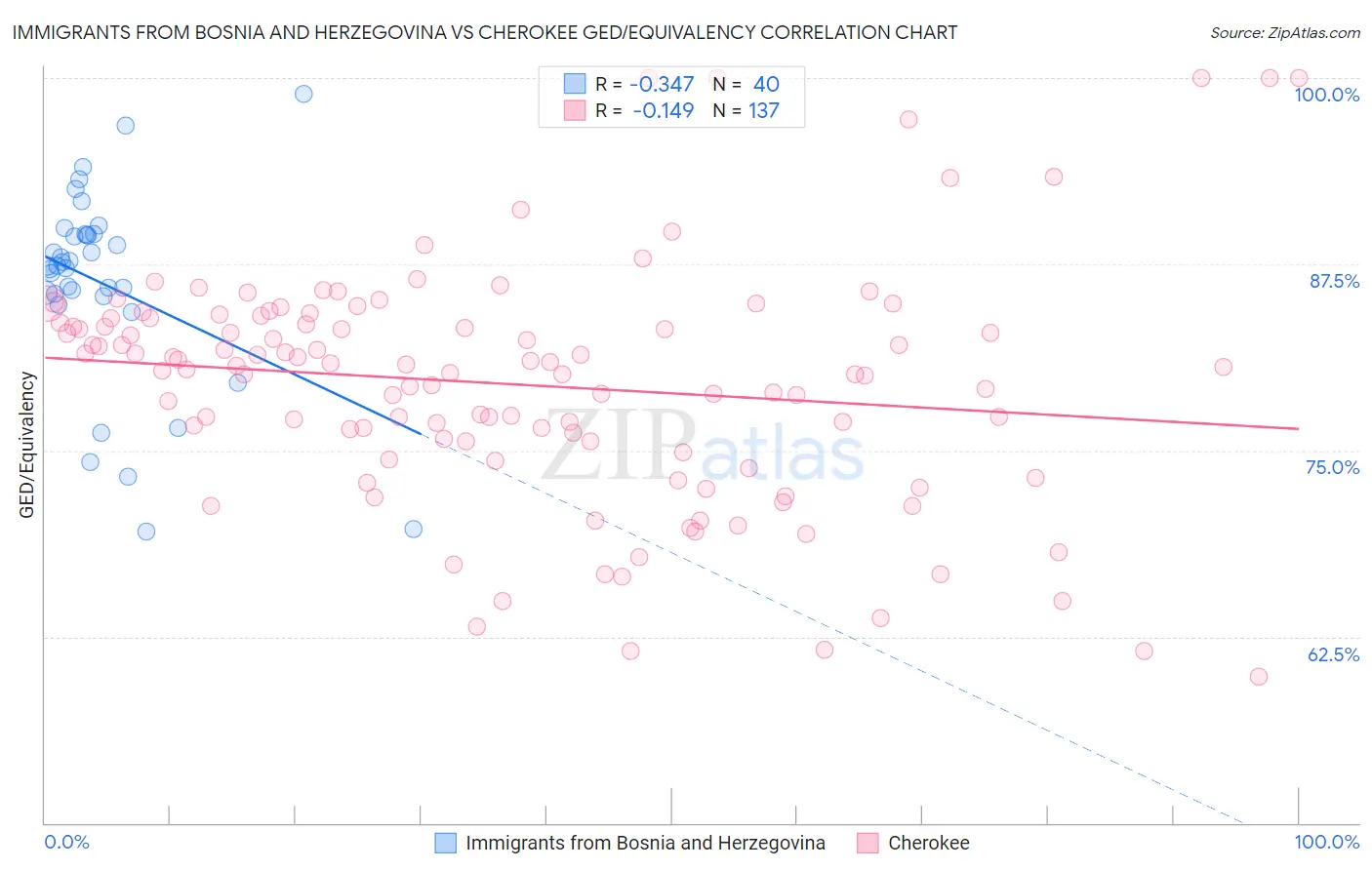 Immigrants from Bosnia and Herzegovina vs Cherokee GED/Equivalency