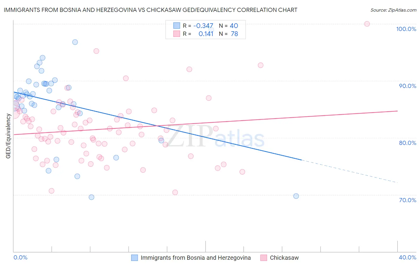 Immigrants from Bosnia and Herzegovina vs Chickasaw GED/Equivalency