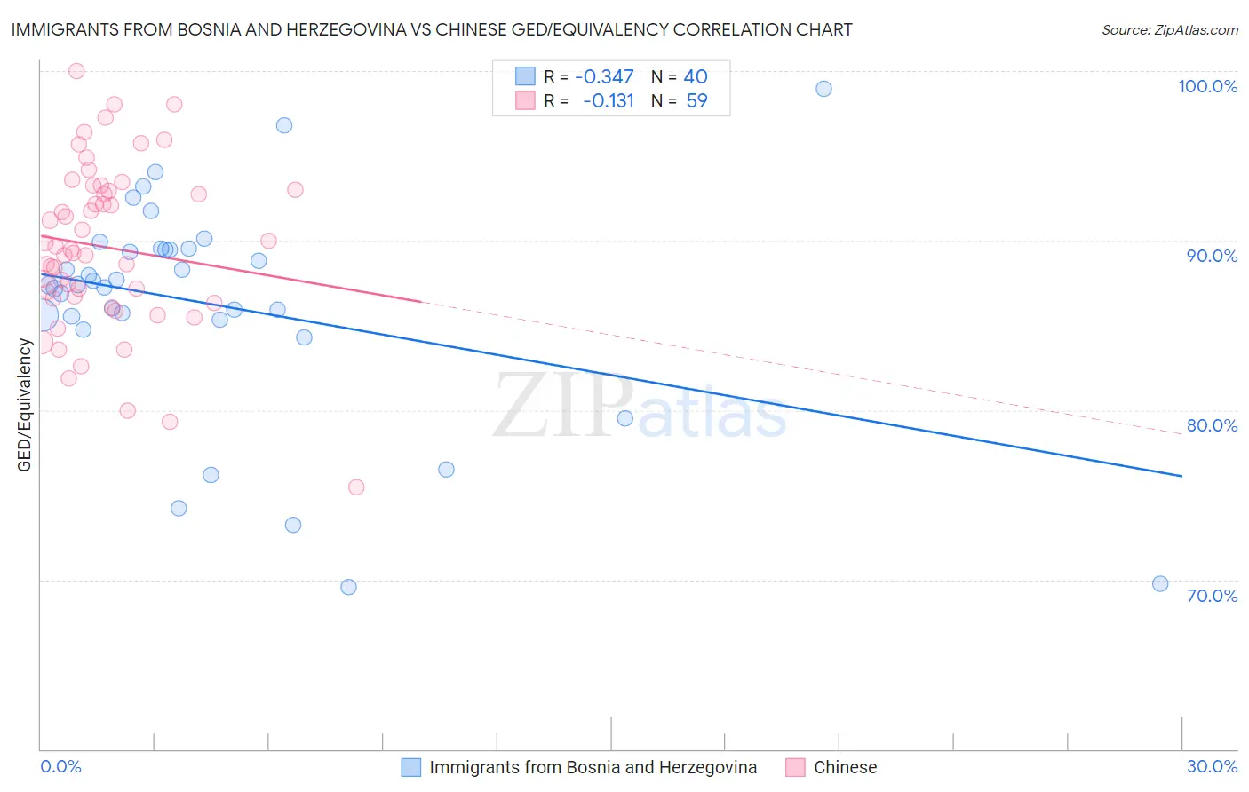 Immigrants from Bosnia and Herzegovina vs Chinese GED/Equivalency