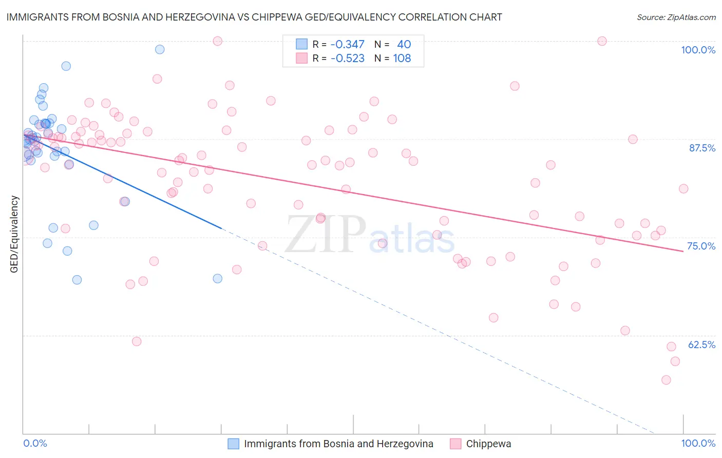 Immigrants from Bosnia and Herzegovina vs Chippewa GED/Equivalency
