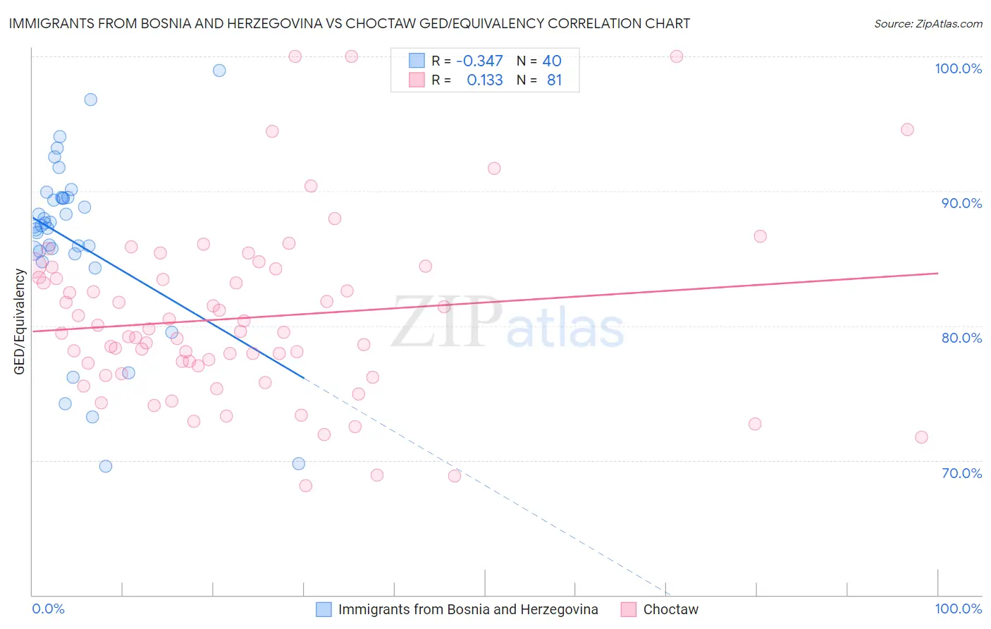 Immigrants from Bosnia and Herzegovina vs Choctaw GED/Equivalency