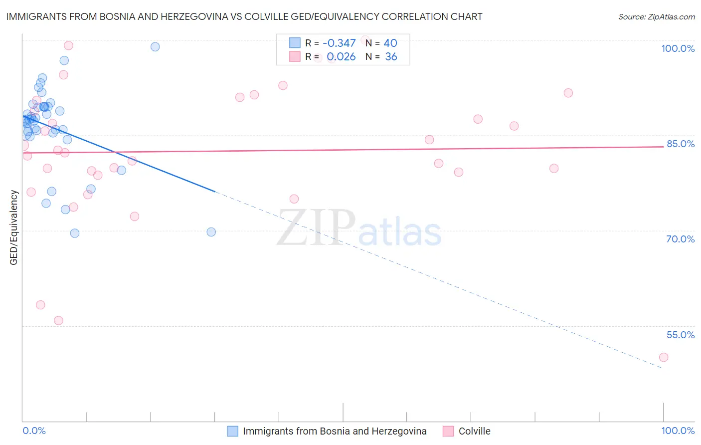 Immigrants from Bosnia and Herzegovina vs Colville GED/Equivalency