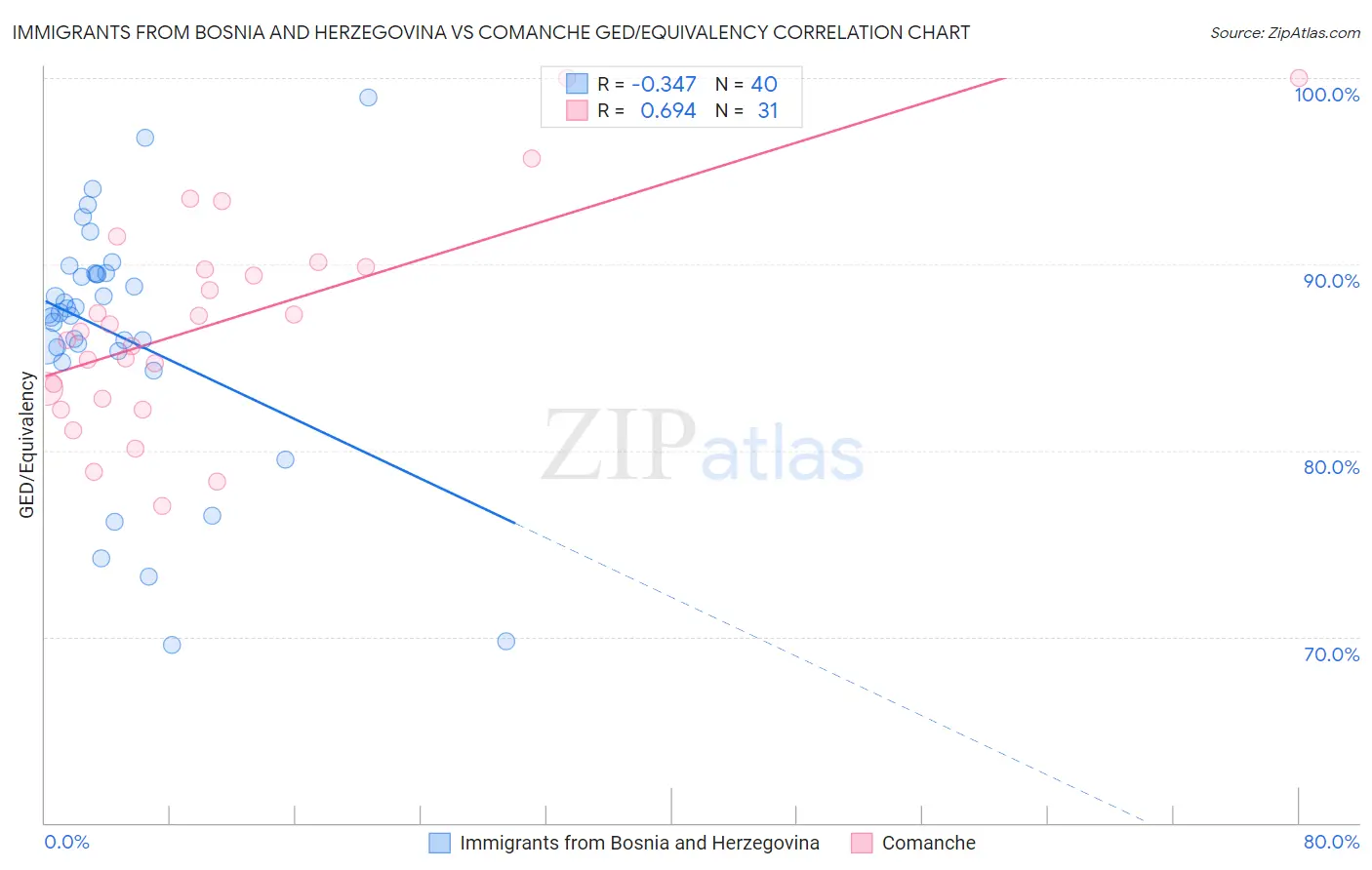 Immigrants from Bosnia and Herzegovina vs Comanche GED/Equivalency
