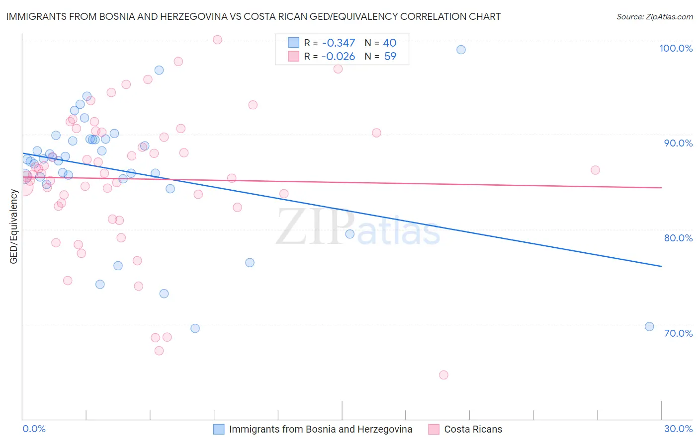 Immigrants from Bosnia and Herzegovina vs Costa Rican GED/Equivalency