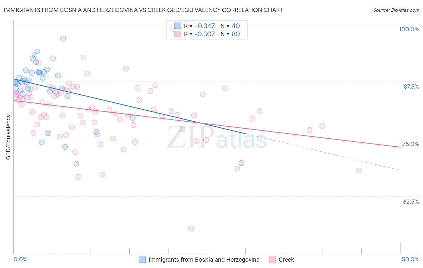 Immigrants from Bosnia and Herzegovina vs Creek GED/Equivalency