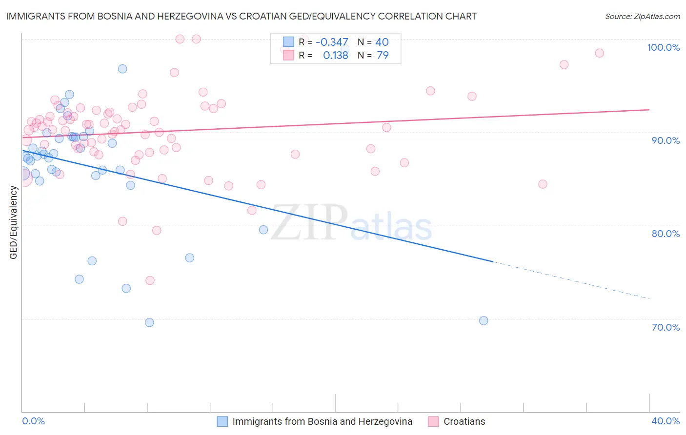 Immigrants from Bosnia and Herzegovina vs Croatian GED/Equivalency