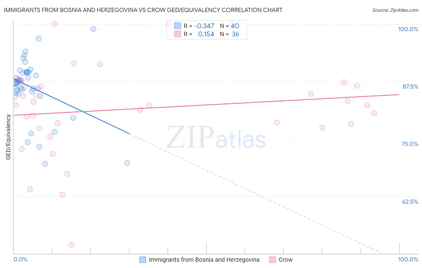 Immigrants from Bosnia and Herzegovina vs Crow GED/Equivalency