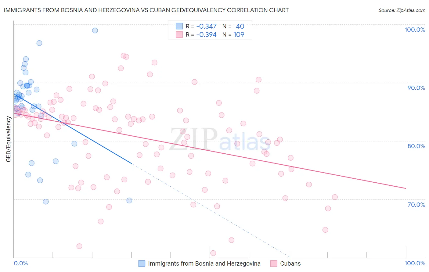 Immigrants from Bosnia and Herzegovina vs Cuban GED/Equivalency