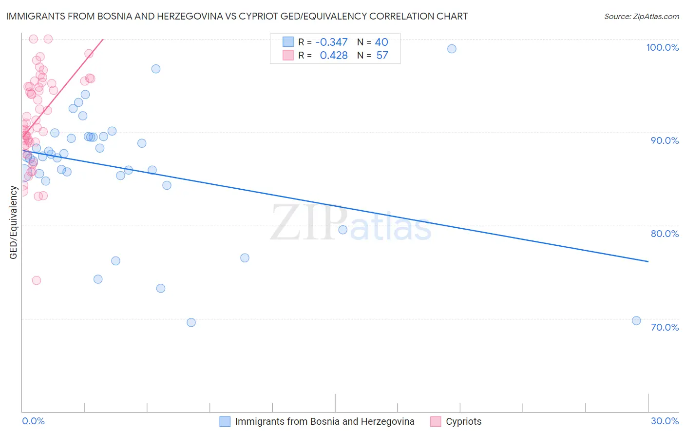 Immigrants from Bosnia and Herzegovina vs Cypriot GED/Equivalency