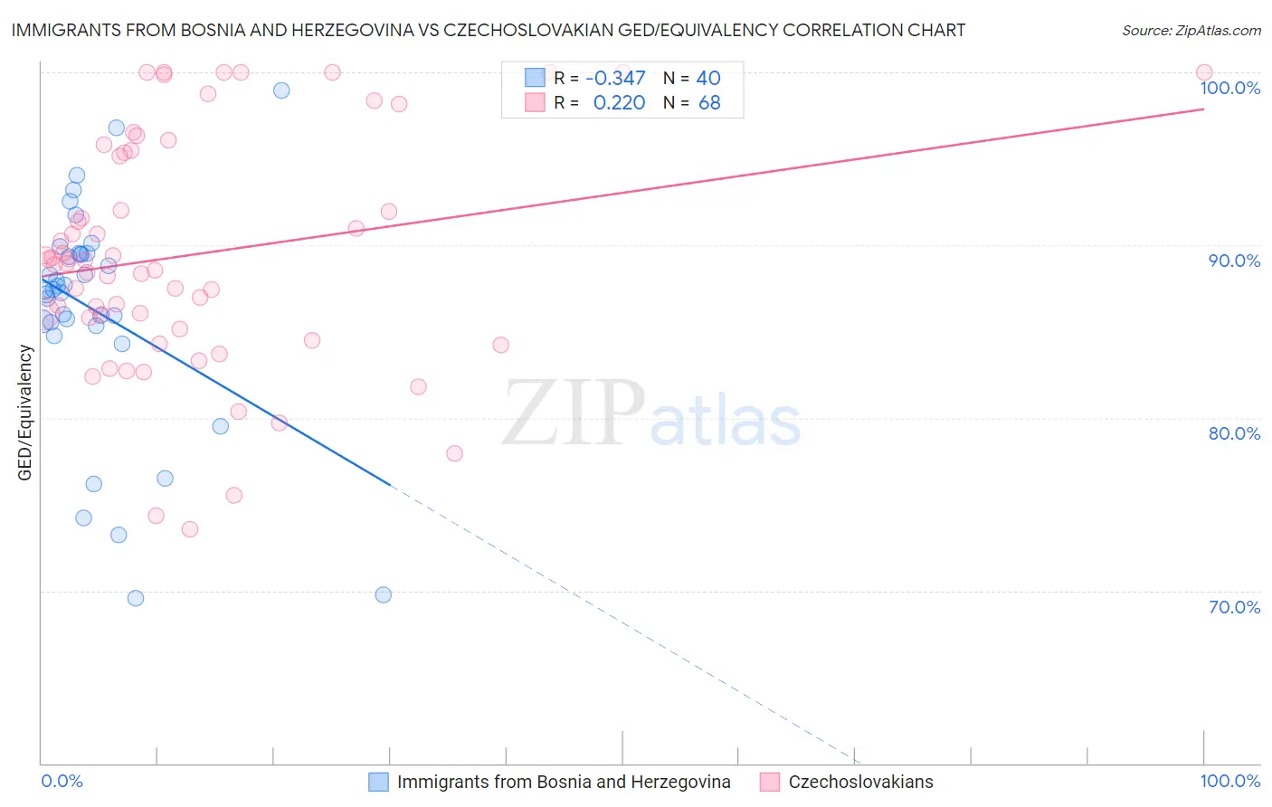 Immigrants from Bosnia and Herzegovina vs Czechoslovakian GED/Equivalency