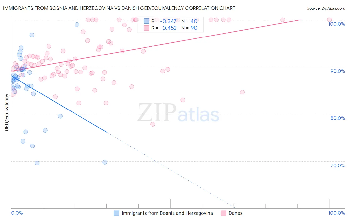 Immigrants from Bosnia and Herzegovina vs Danish GED/Equivalency