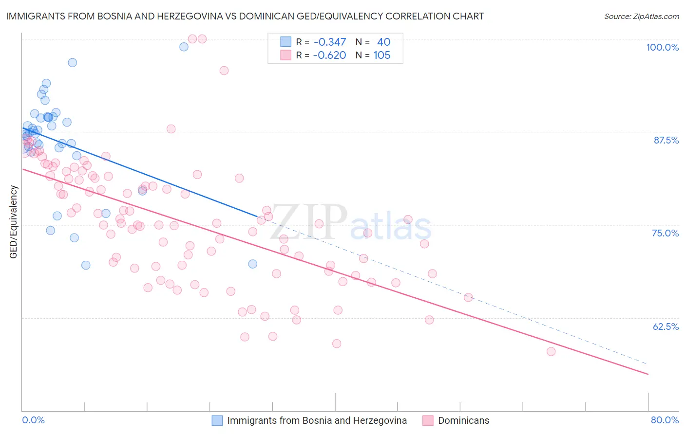 Immigrants from Bosnia and Herzegovina vs Dominican GED/Equivalency