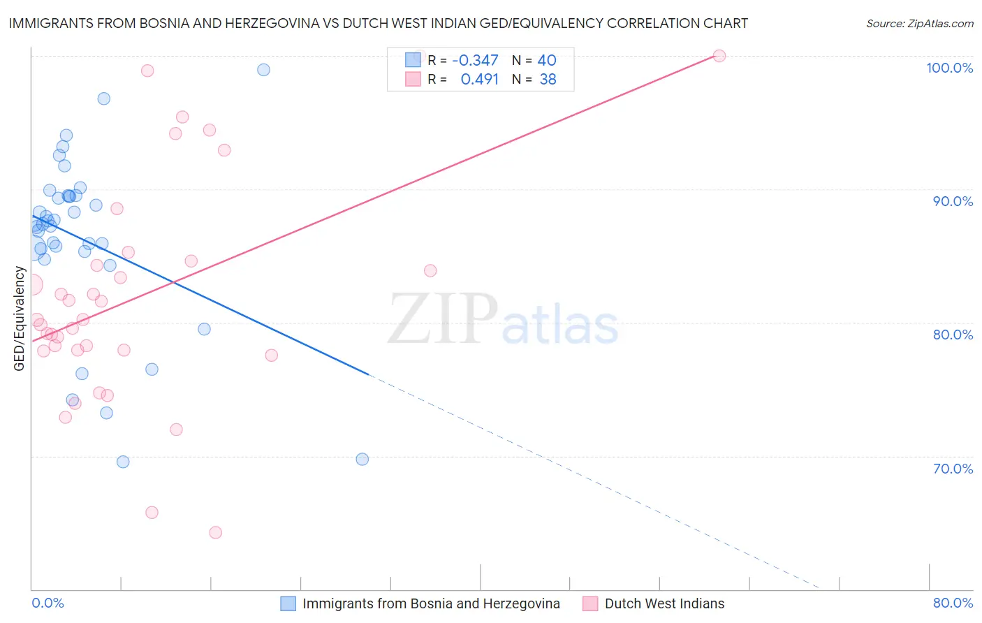 Immigrants from Bosnia and Herzegovina vs Dutch West Indian GED/Equivalency