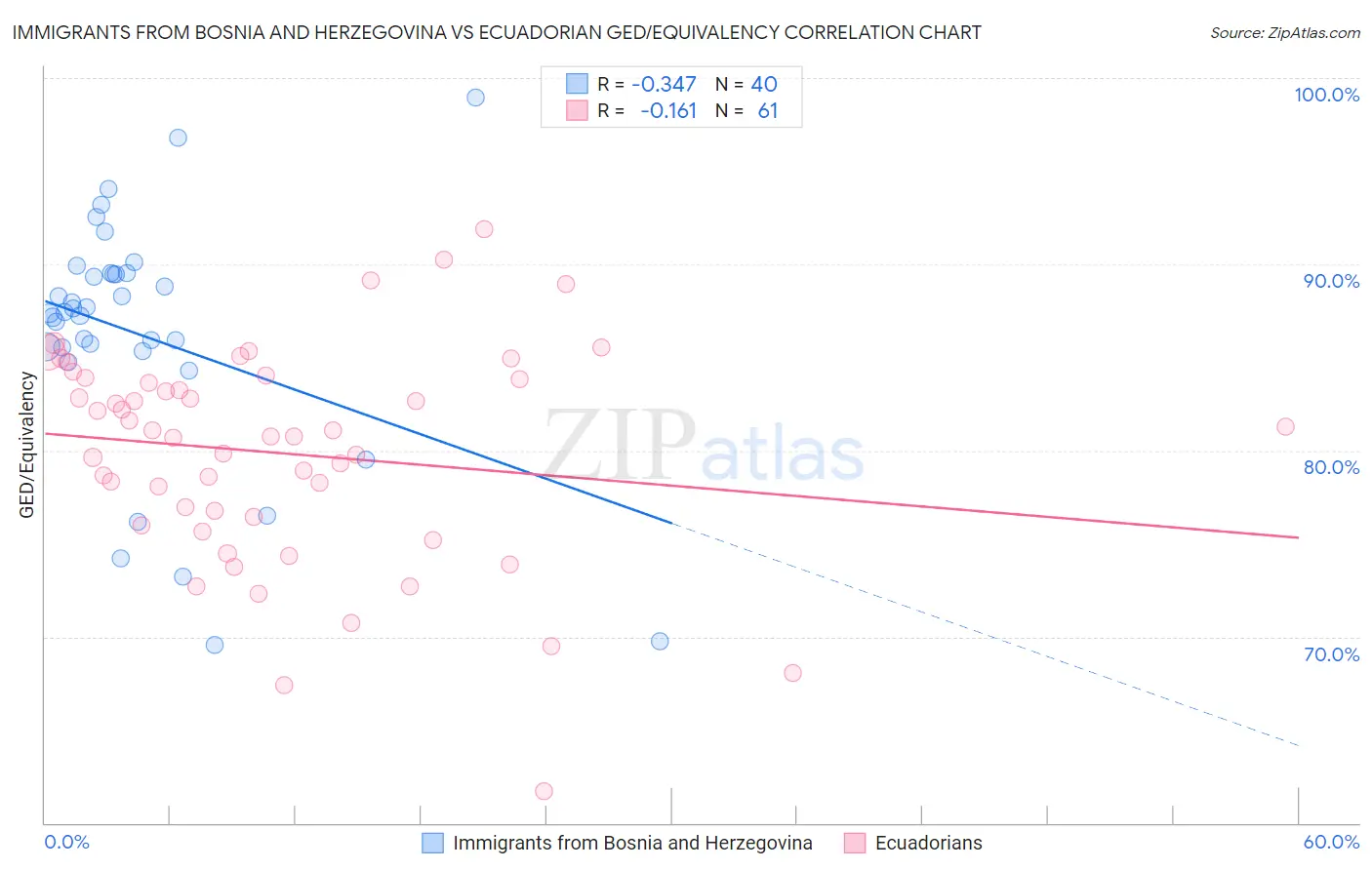 Immigrants from Bosnia and Herzegovina vs Ecuadorian GED/Equivalency