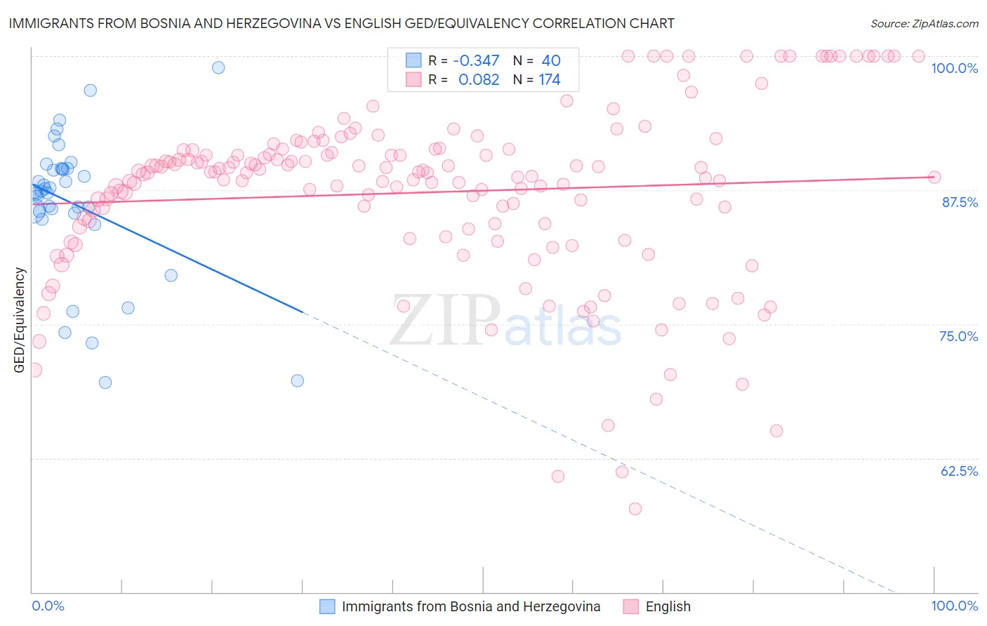 Immigrants from Bosnia and Herzegovina vs English GED/Equivalency