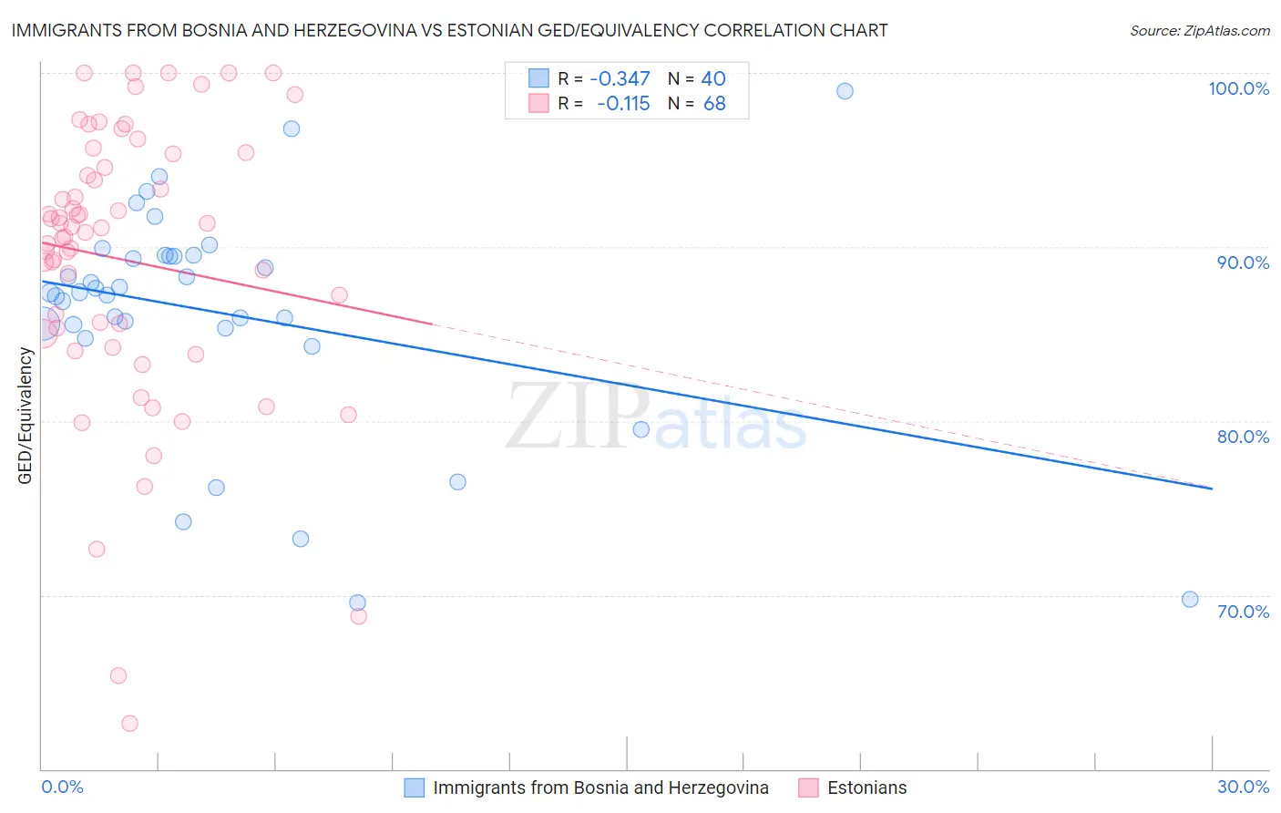Immigrants from Bosnia and Herzegovina vs Estonian GED/Equivalency
