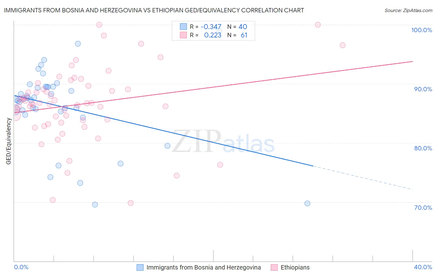 Immigrants from Bosnia and Herzegovina vs Ethiopian GED/Equivalency