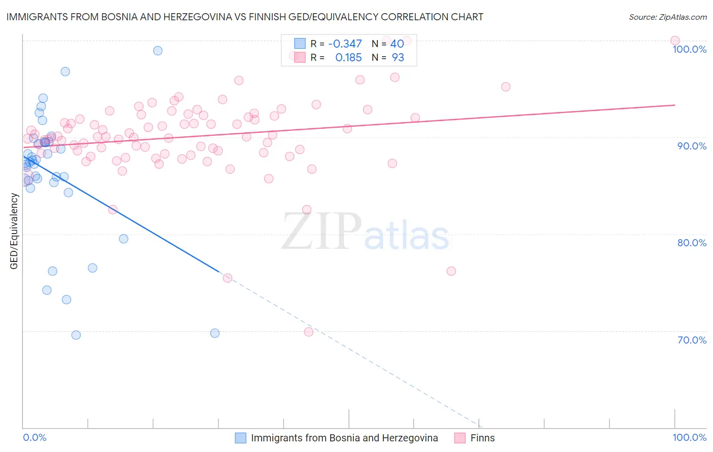 Immigrants from Bosnia and Herzegovina vs Finnish GED/Equivalency