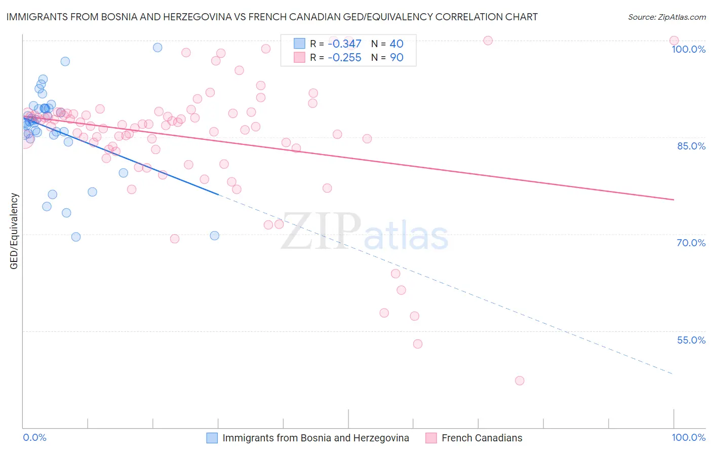 Immigrants from Bosnia and Herzegovina vs French Canadian GED/Equivalency