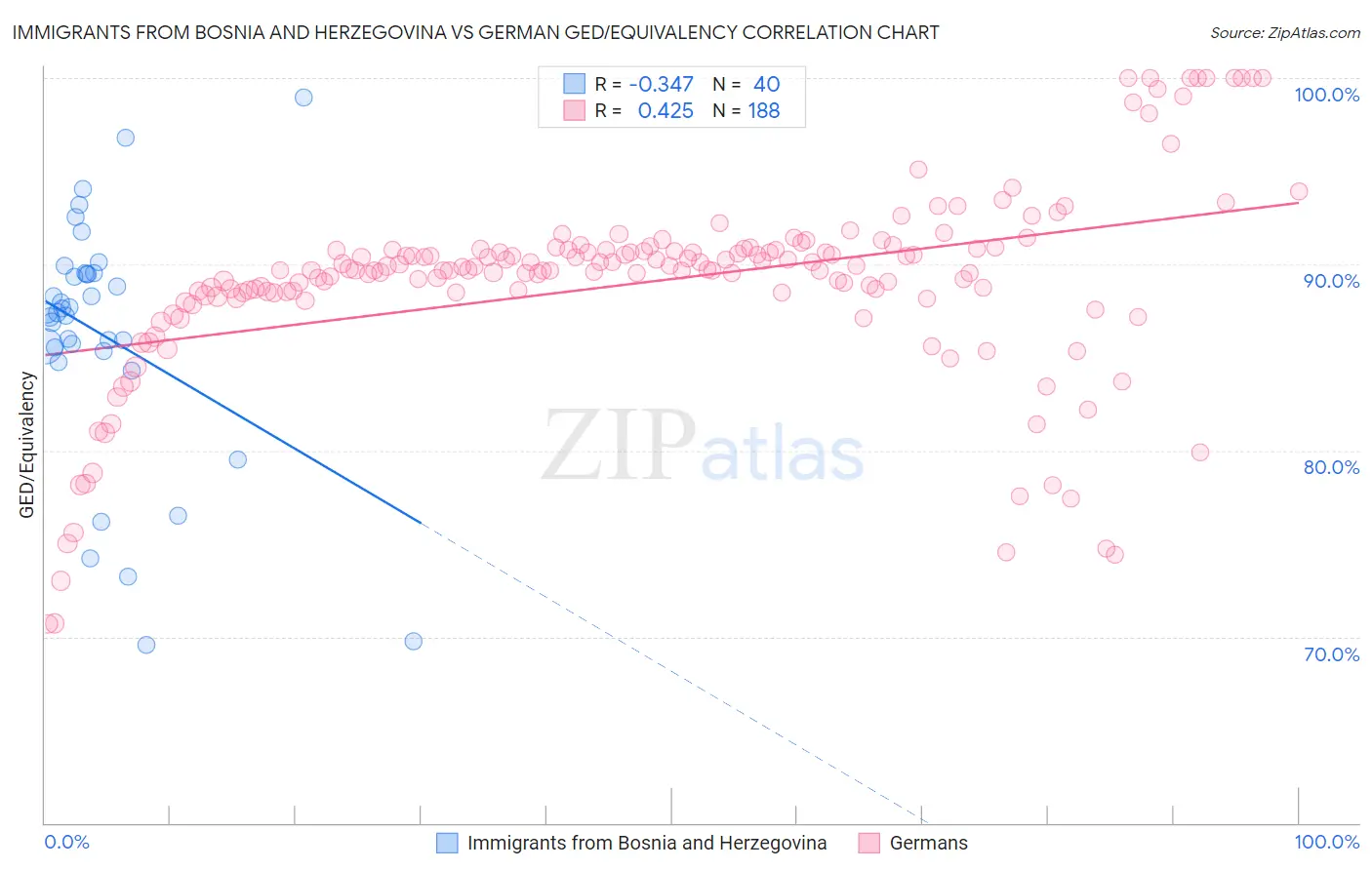 Immigrants from Bosnia and Herzegovina vs German GED/Equivalency