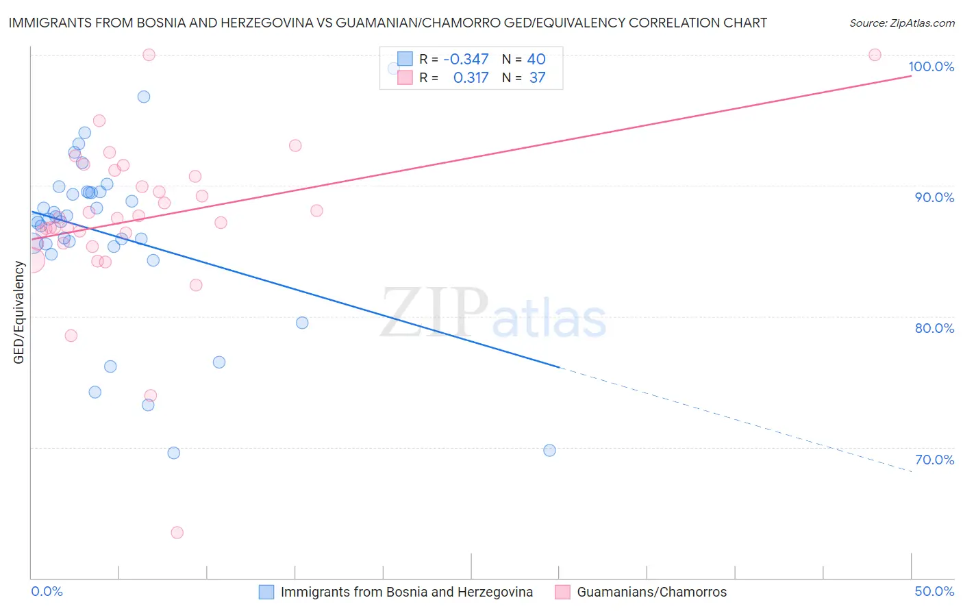 Immigrants from Bosnia and Herzegovina vs Guamanian/Chamorro GED/Equivalency