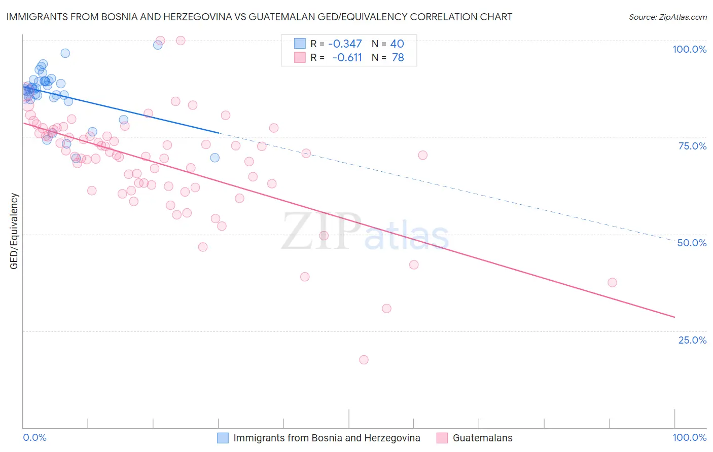 Immigrants from Bosnia and Herzegovina vs Guatemalan GED/Equivalency