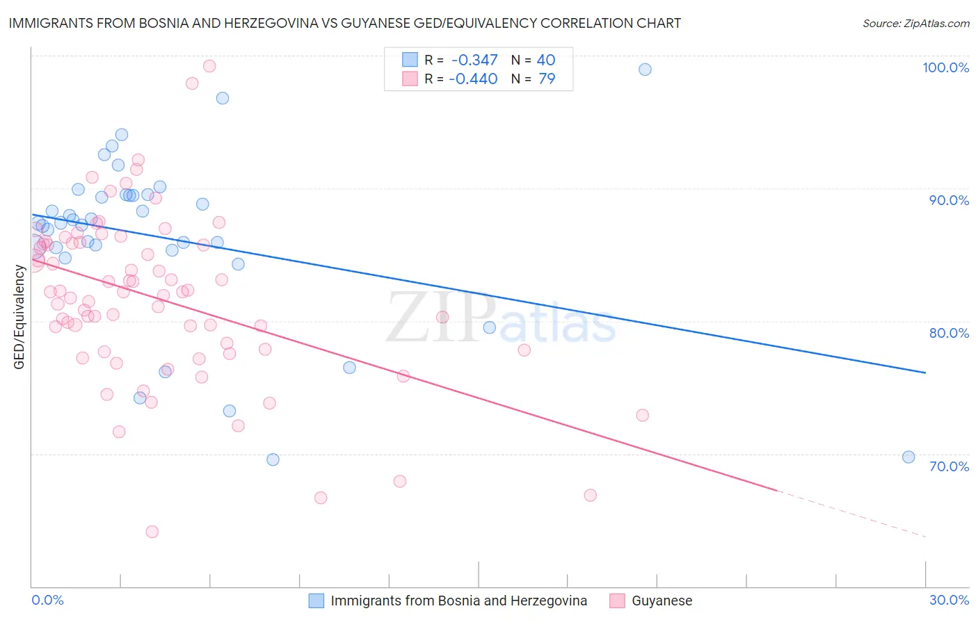 Immigrants from Bosnia and Herzegovina vs Guyanese GED/Equivalency