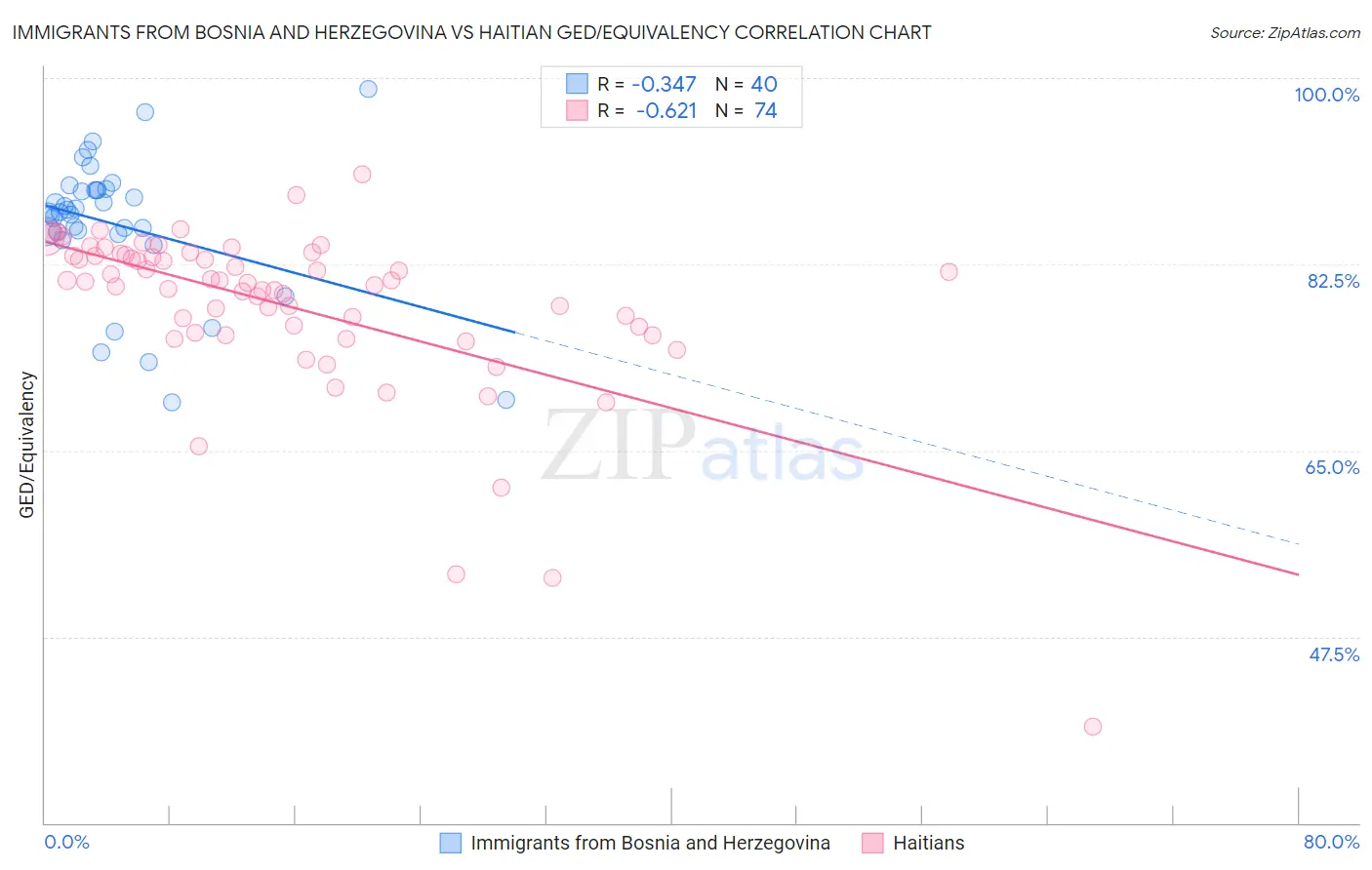 Immigrants from Bosnia and Herzegovina vs Haitian GED/Equivalency