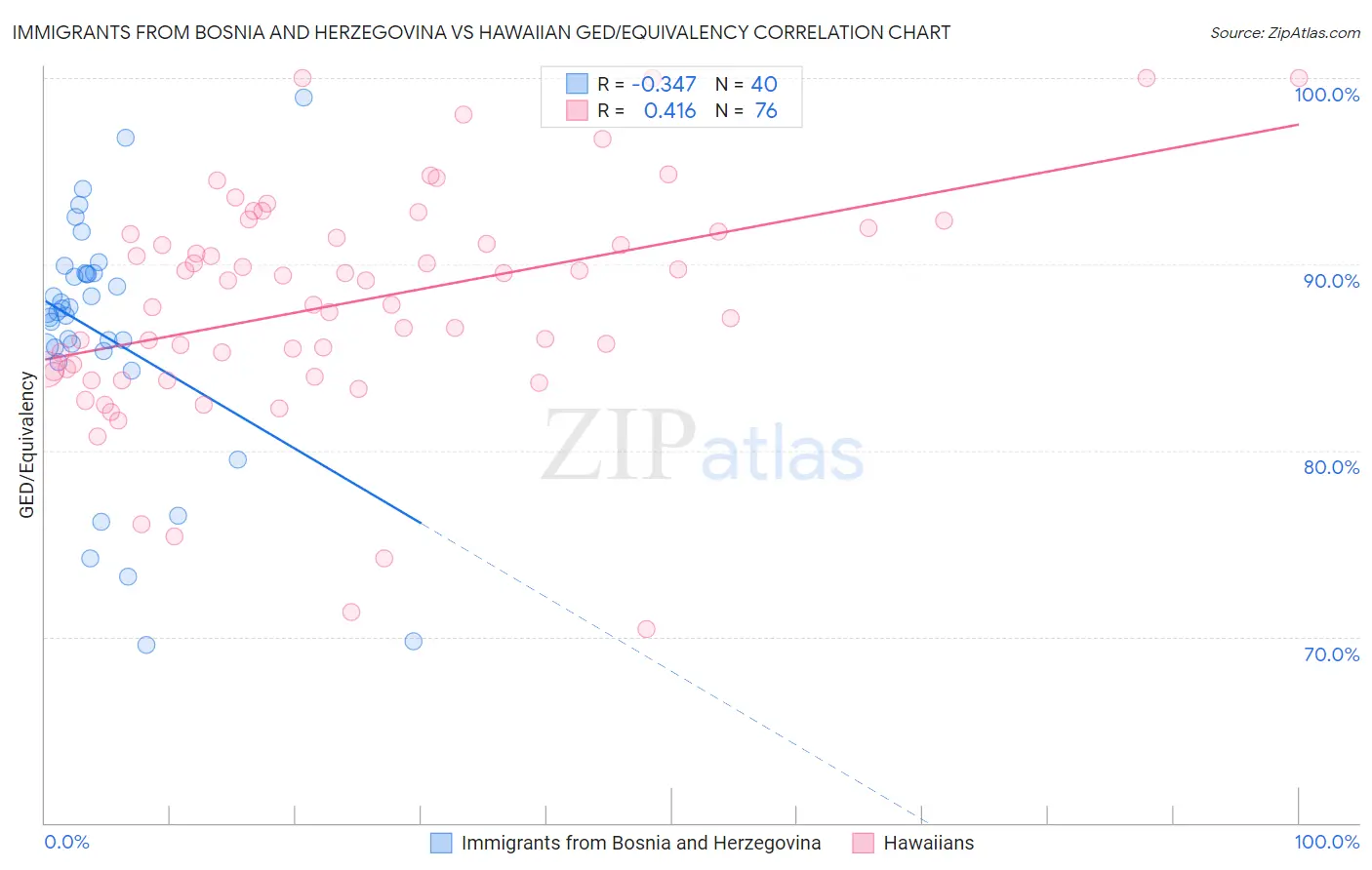 Immigrants from Bosnia and Herzegovina vs Hawaiian GED/Equivalency