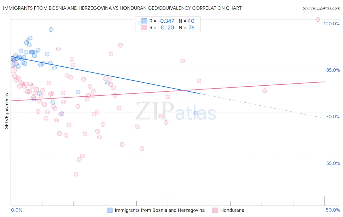 Immigrants from Bosnia and Herzegovina vs Honduran GED/Equivalency