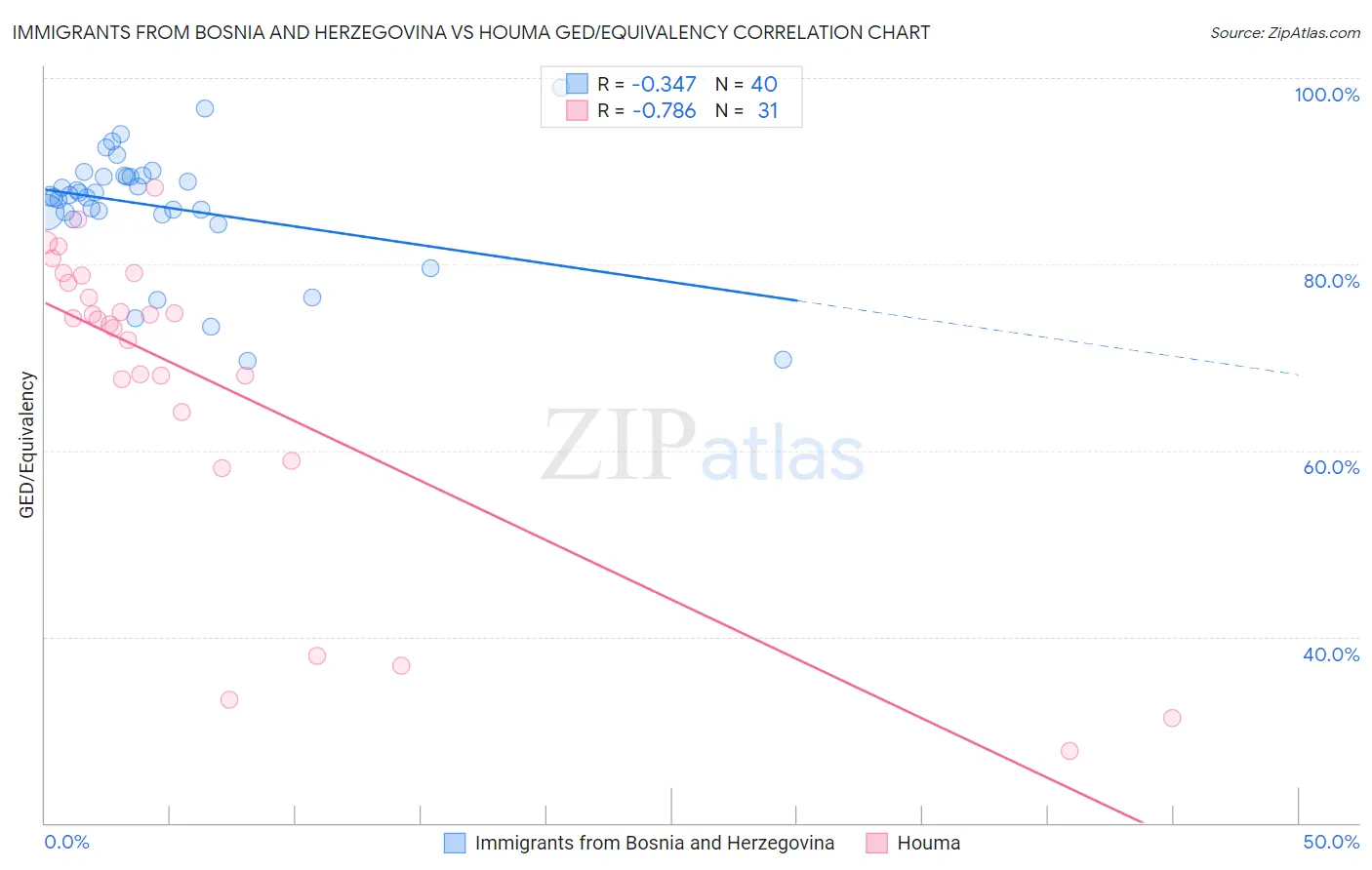 Immigrants from Bosnia and Herzegovina vs Houma GED/Equivalency