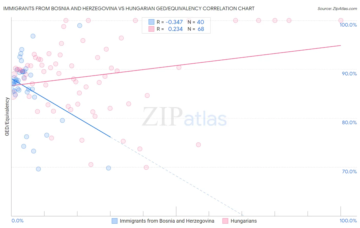 Immigrants from Bosnia and Herzegovina vs Hungarian GED/Equivalency