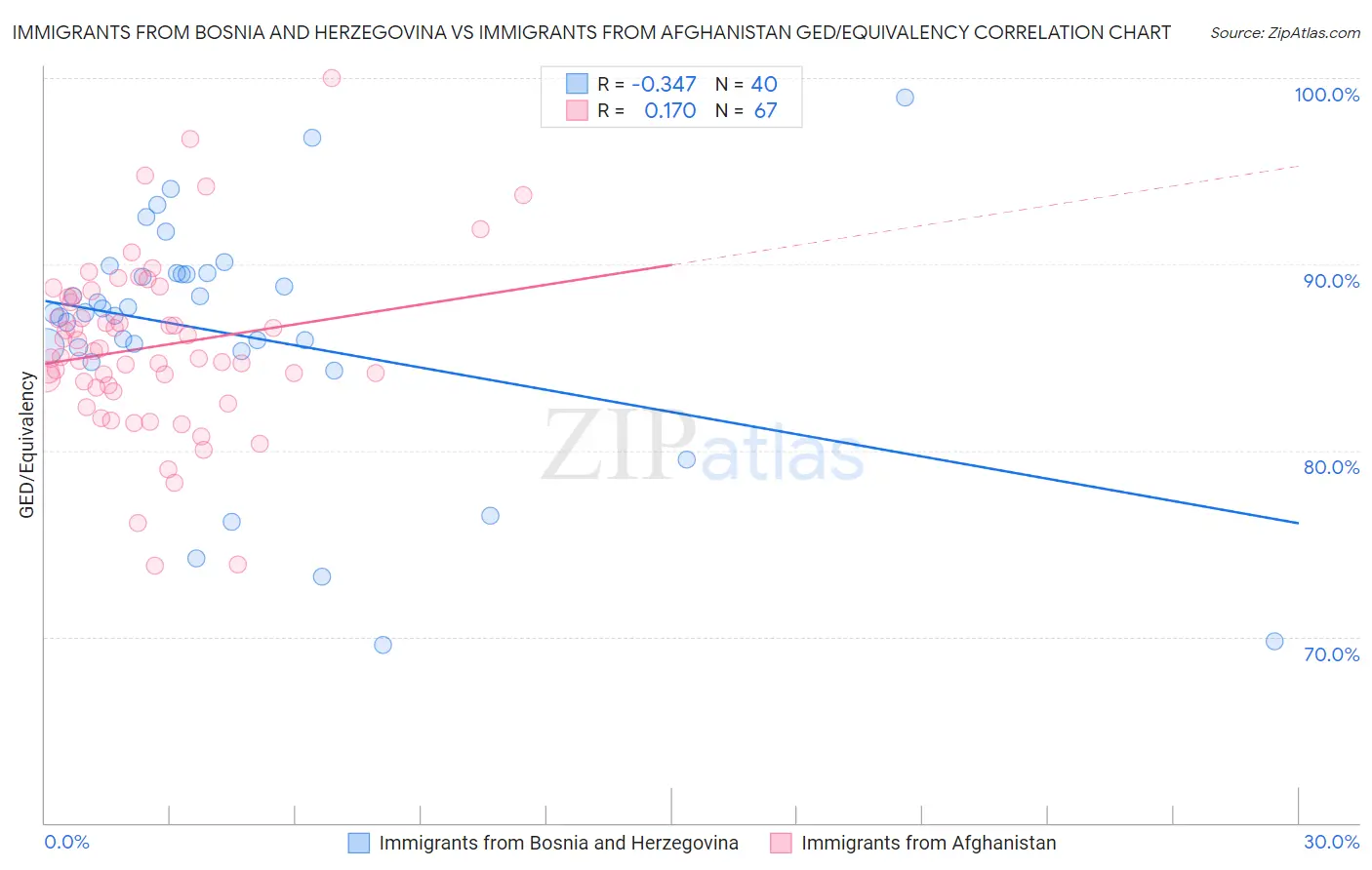 Immigrants from Bosnia and Herzegovina vs Immigrants from Afghanistan GED/Equivalency