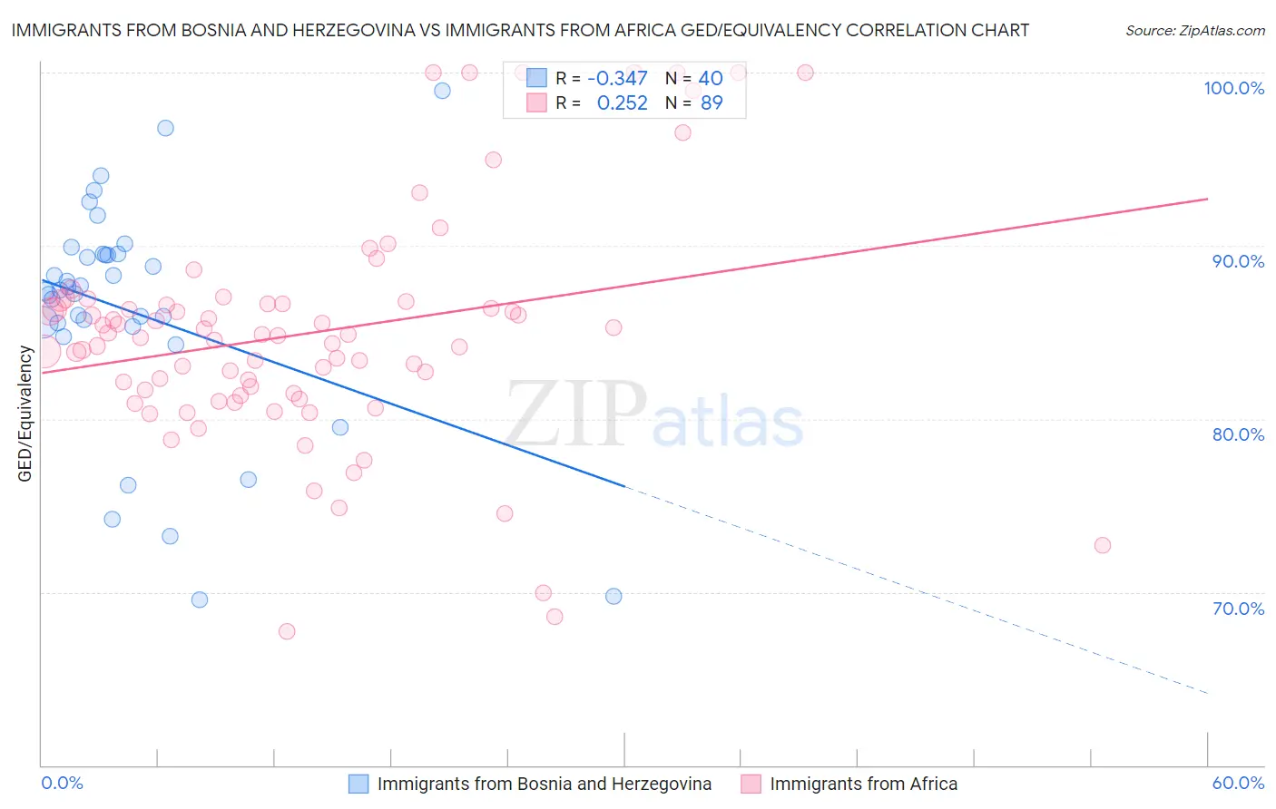 Immigrants from Bosnia and Herzegovina vs Immigrants from Africa GED/Equivalency