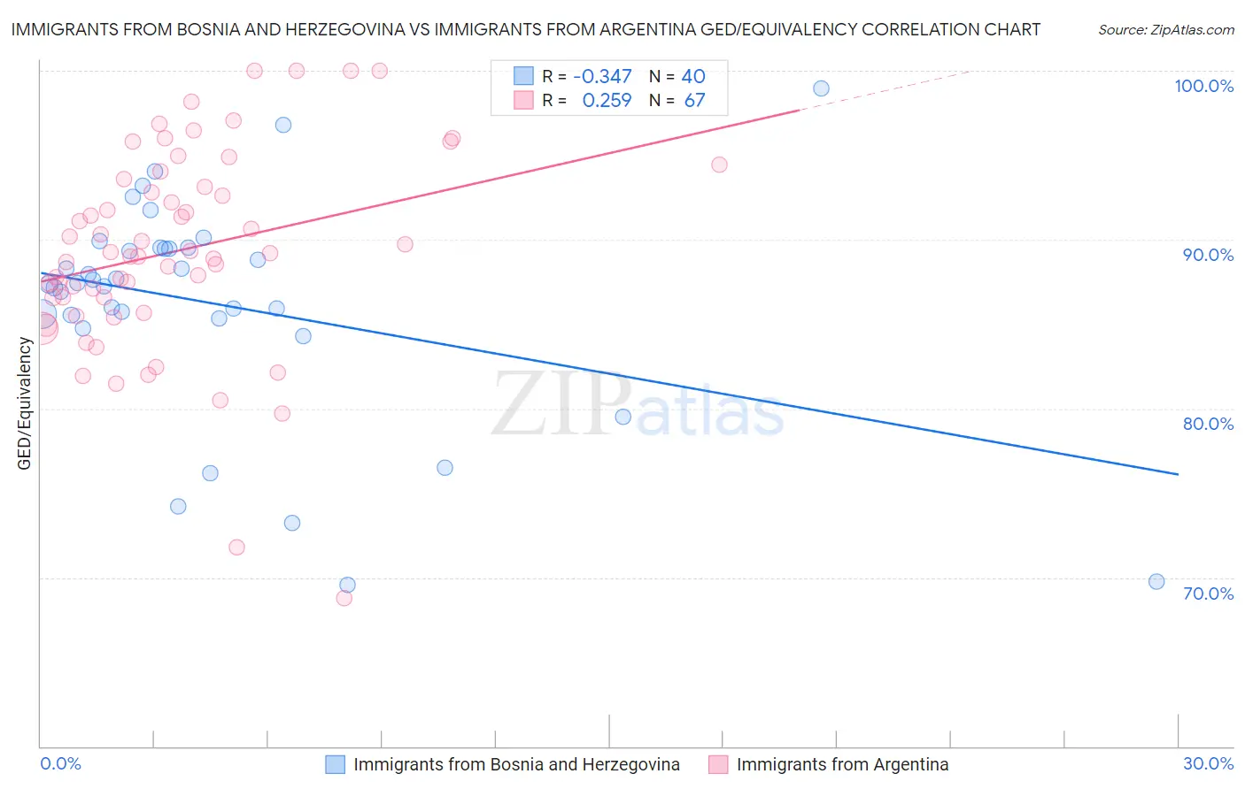 Immigrants from Bosnia and Herzegovina vs Immigrants from Argentina GED/Equivalency