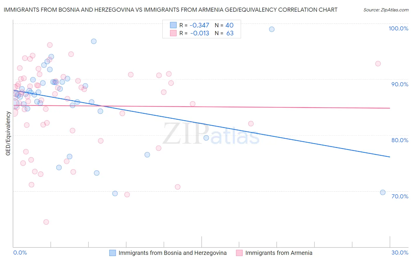 Immigrants from Bosnia and Herzegovina vs Immigrants from Armenia GED/Equivalency