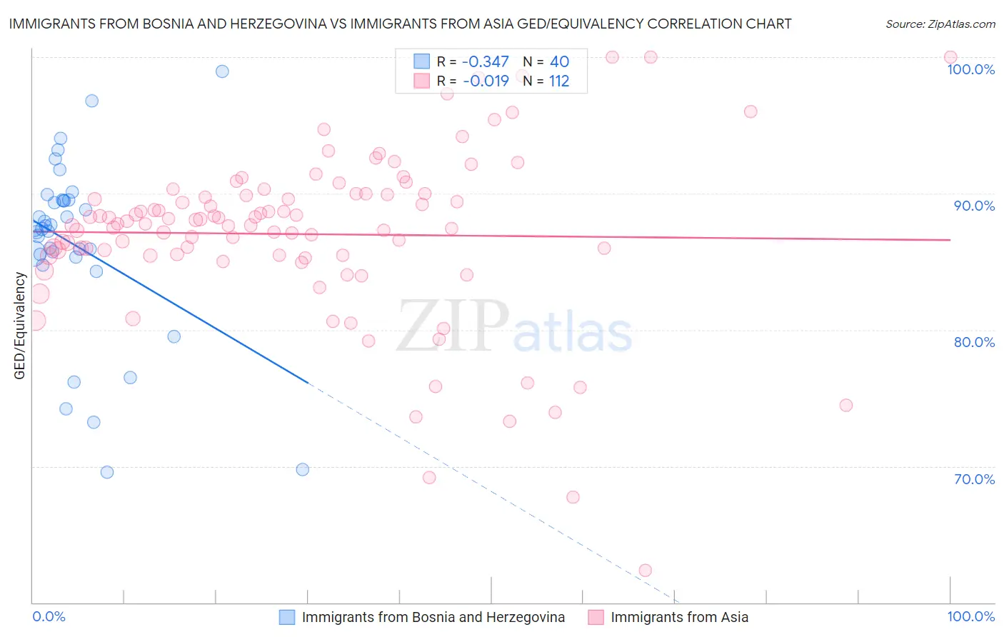 Immigrants from Bosnia and Herzegovina vs Immigrants from Asia GED/Equivalency