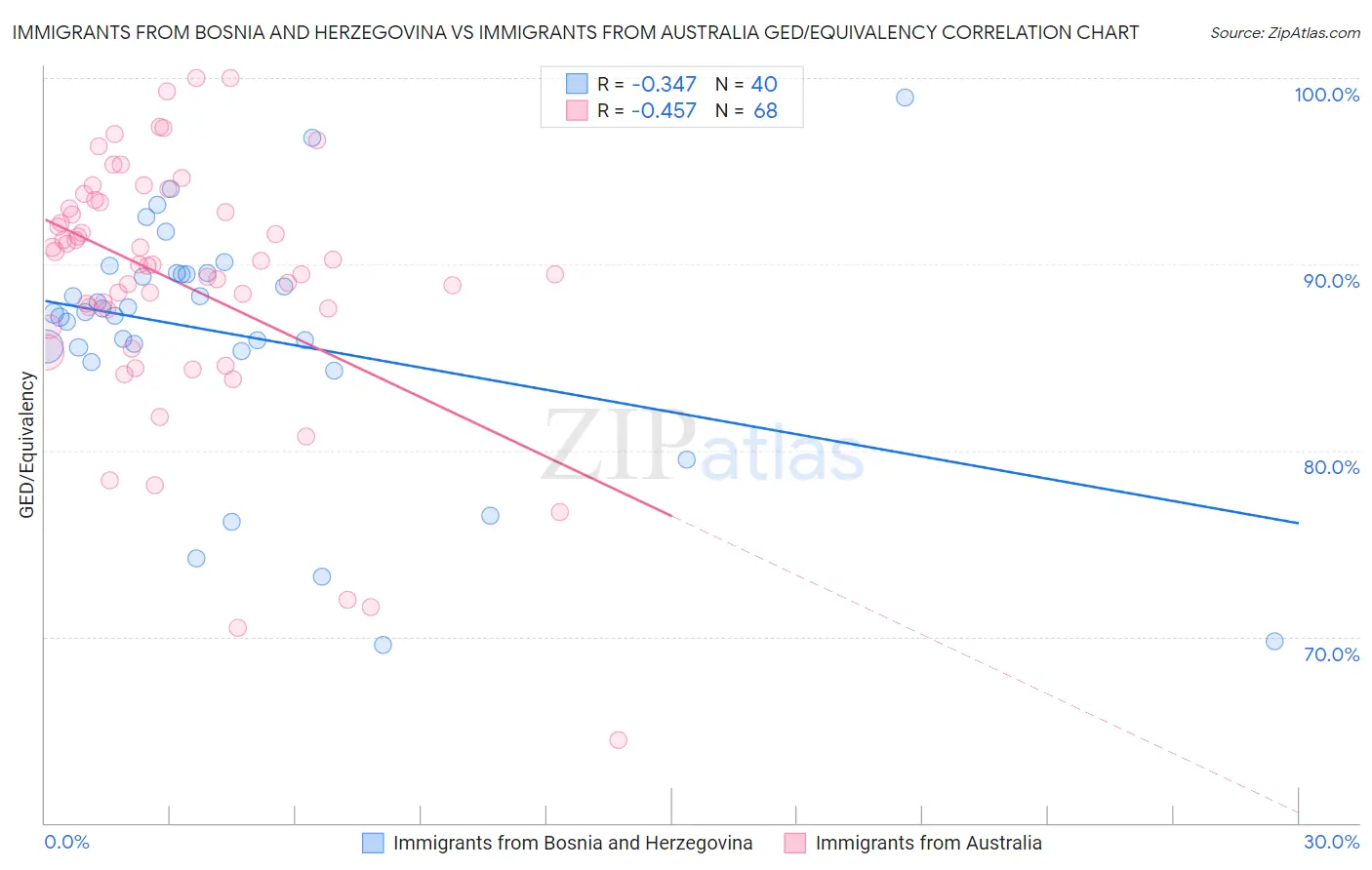 Immigrants from Bosnia and Herzegovina vs Immigrants from Australia GED/Equivalency