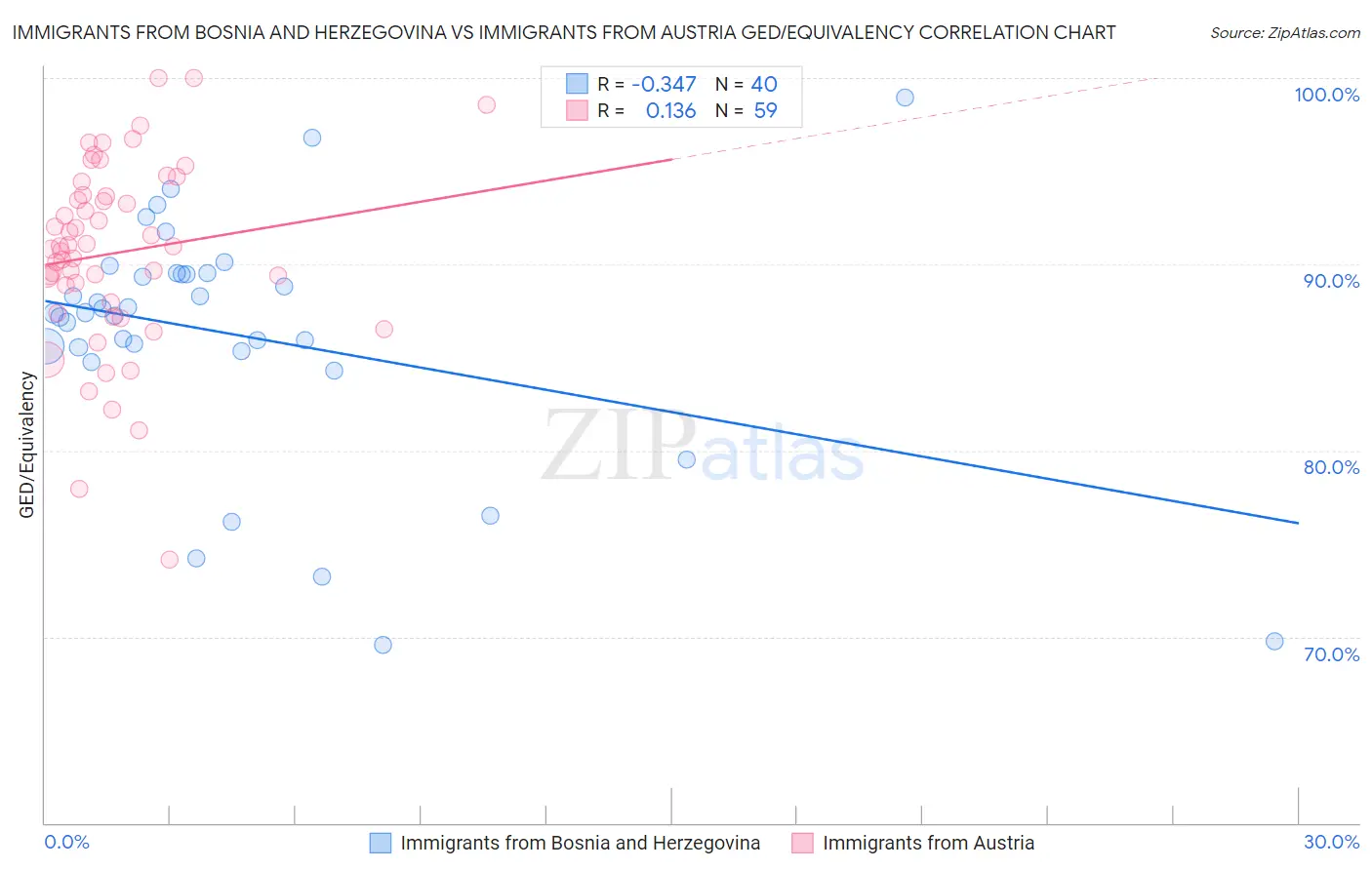 Immigrants from Bosnia and Herzegovina vs Immigrants from Austria GED/Equivalency