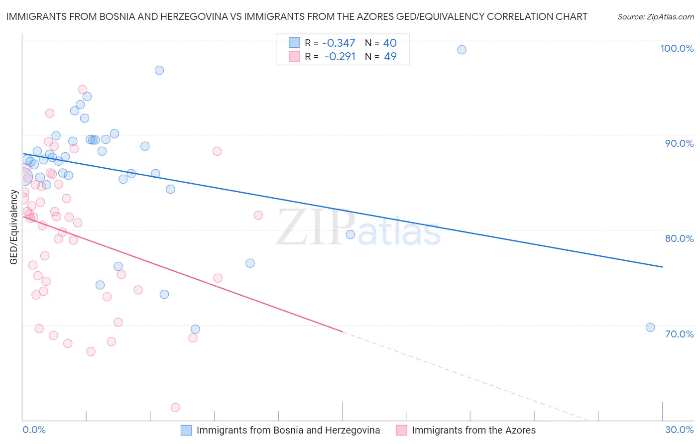 Immigrants from Bosnia and Herzegovina vs Immigrants from the Azores GED/Equivalency